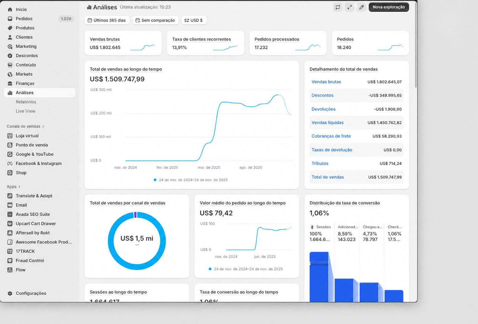 Dashboard Shopify com mais de US$ 1,5 milhão em vendas acumuladas